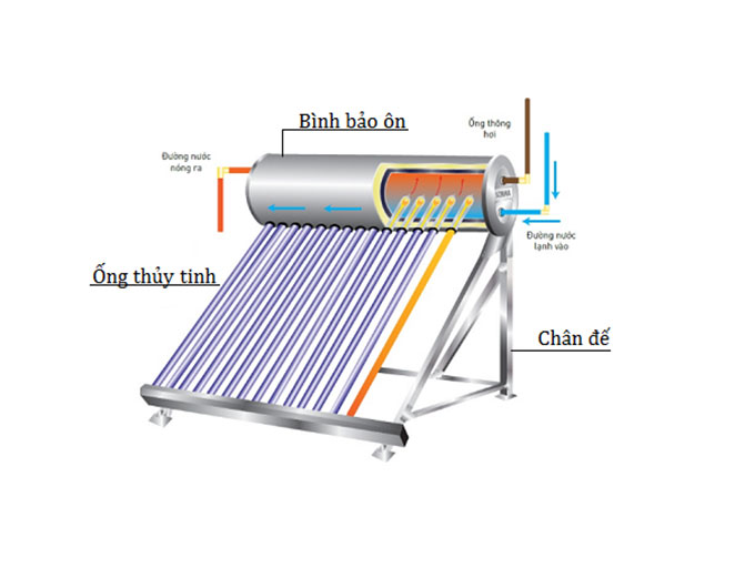Cấu tạo của máy nước nóng năng lượng mặt trời ống dầu